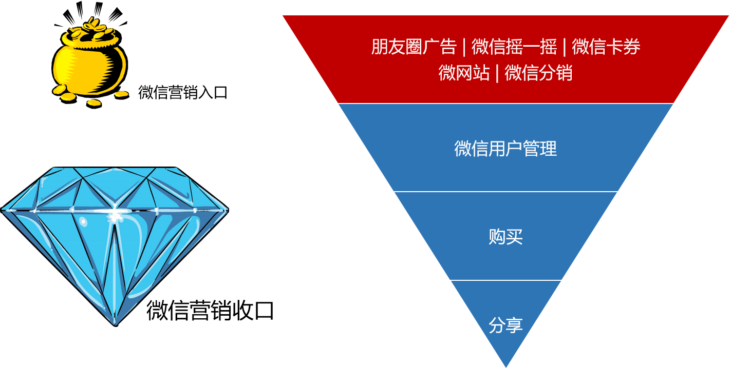 微信营销收口