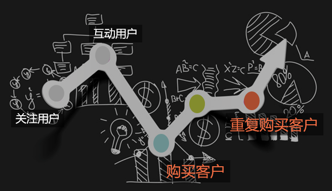 将微信用户转化为购买客户