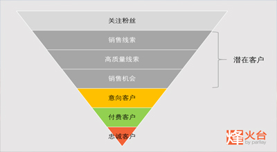 销售线索管理-销售线索培育