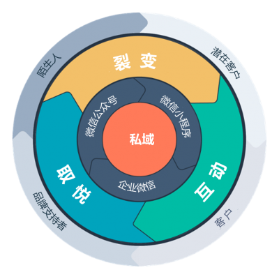 私域流量3.0 私域流量3.0