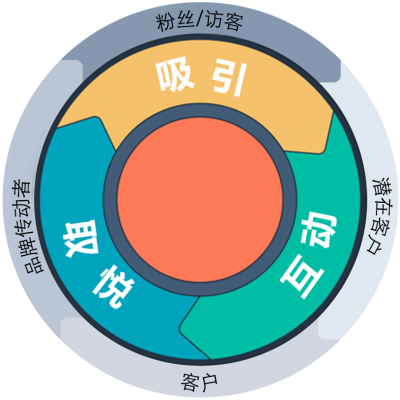 飞轮影响力 飞轮影响力
