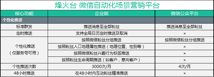 订阅消息个性化推送-微信CRM