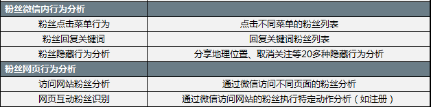 烽火台-微信粉丝行为分析